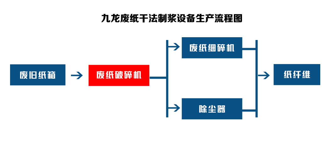 干法廢紙制漿設備可以對回收的廢紙進(jìn)行再處理(圖2)